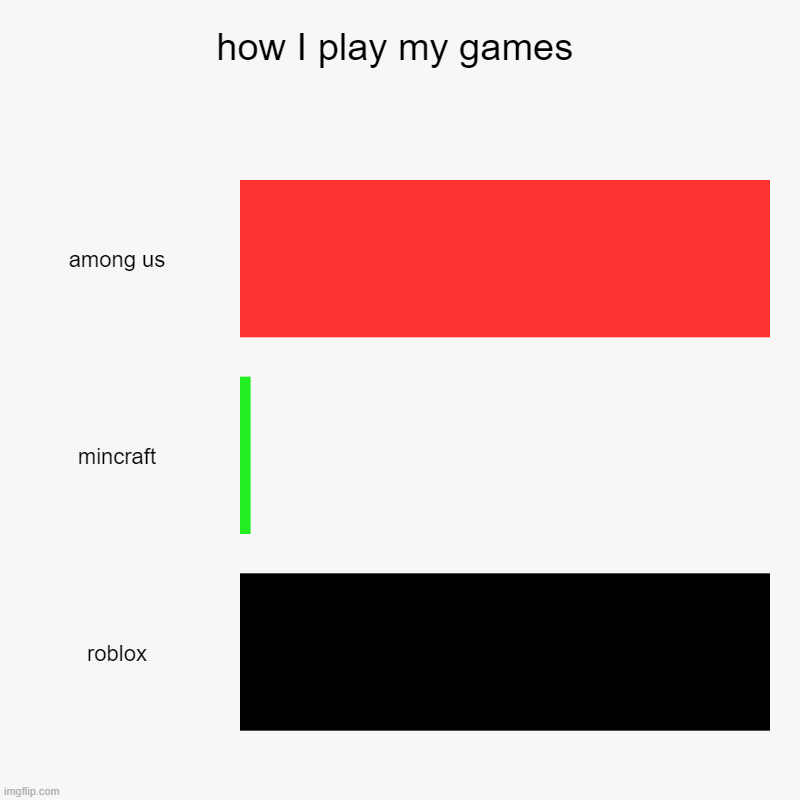 how I play my games | among us, mincraft, roblox | image tagged in charts,bar charts,minecraft sucks | made w/ Imgflip chart maker