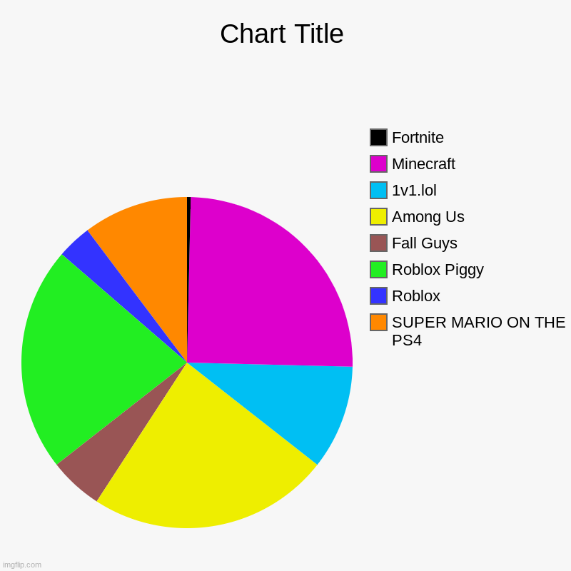 games i like | SUPER MARIO ON THE PS4, Roblox, Roblox Piggy, Fall Guys, Among Us, 1v1.lol, Minecraft, Fortnite | image tagged in charts,pie charts,gamers | made w/ Imgflip chart maker