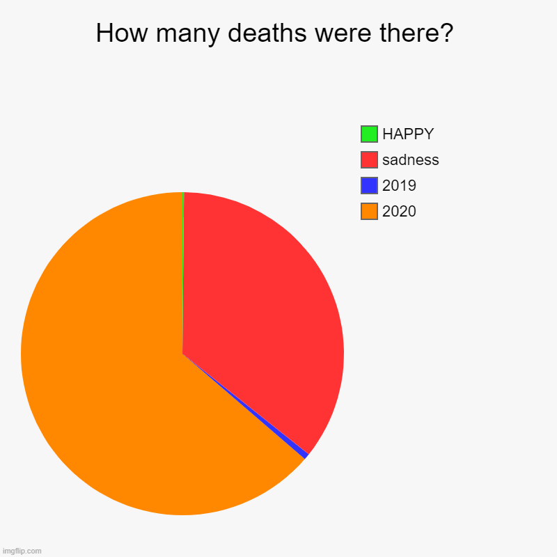 How many deaths were there? | 2020, 2019, sadness, HAPPY | image tagged in charts,pie charts | made w/ Imgflip chart maker