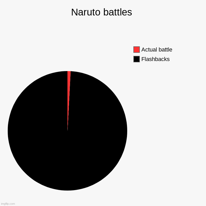 Naruto battles | Flashbacks, Actual battle | image tagged in charts,pie charts | made w/ Imgflip chart maker