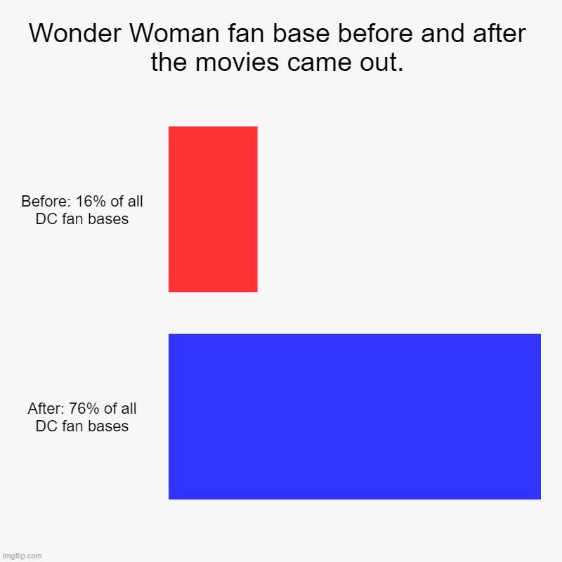 WW chart | Wonder Woman fan base before and after the movies came out. | Before: 16% of all DC fan bases, After: 76% of all DC fan bases | image tagged in charts,bar charts | made w/ Imgflip chart maker