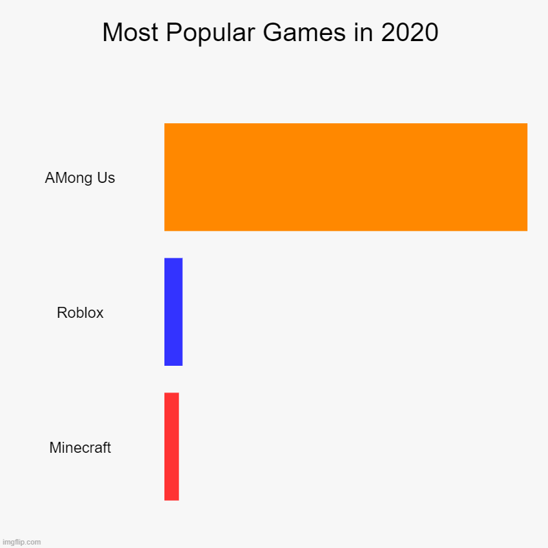 Most Popular games in 2020 | Most Popular Games in 2020 | AMong Us, Roblox, Minecraft | image tagged in charts,bar charts | made w/ Imgflip chart maker