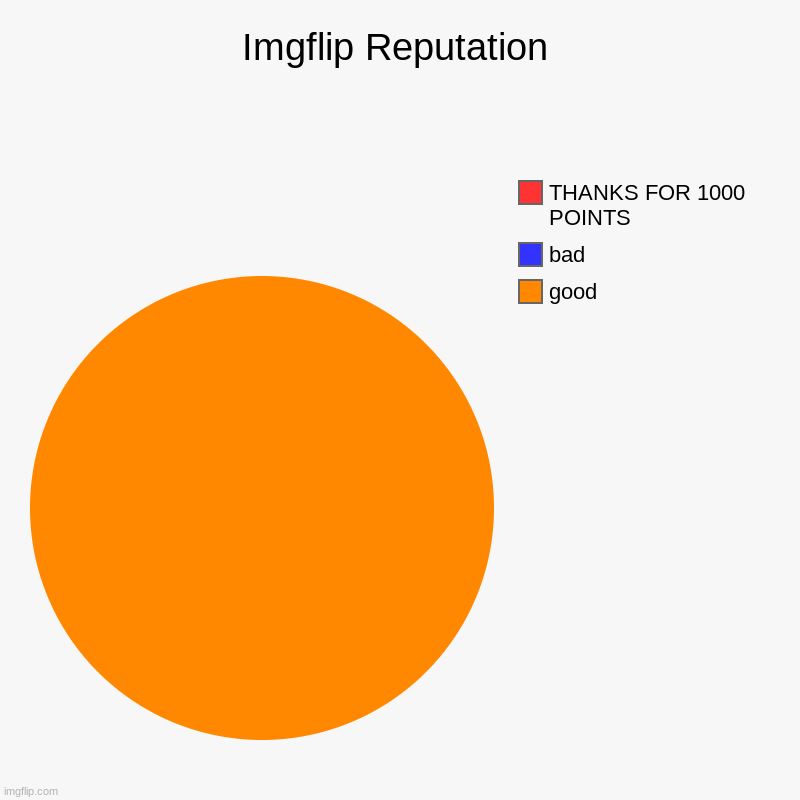 Imgflip Reputation | good, bad, THANKS FOR 1000 POINTS | image tagged in charts,pie charts | made w/ Imgflip chart maker