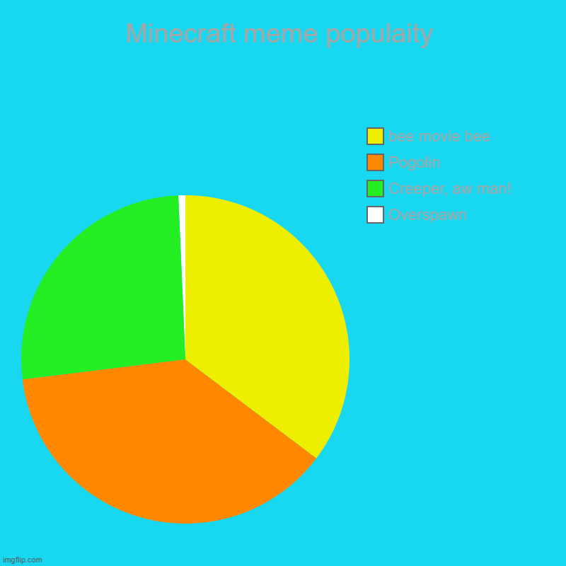 Minecraft meme populaity | Overspawn, Creeper, aw man!, Pogolin, bee movie bee | image tagged in charts,pie charts,minecraft | made w/ Imgflip chart maker