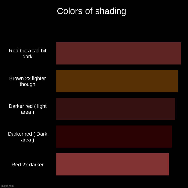 Colors of shading  | Red but a tad bit dark, Brown 2x lighter though, Darker red ( light area ), Darker red ( Dark area ), Red 2x darker | image tagged in charts,bar charts | made w/ Imgflip chart maker