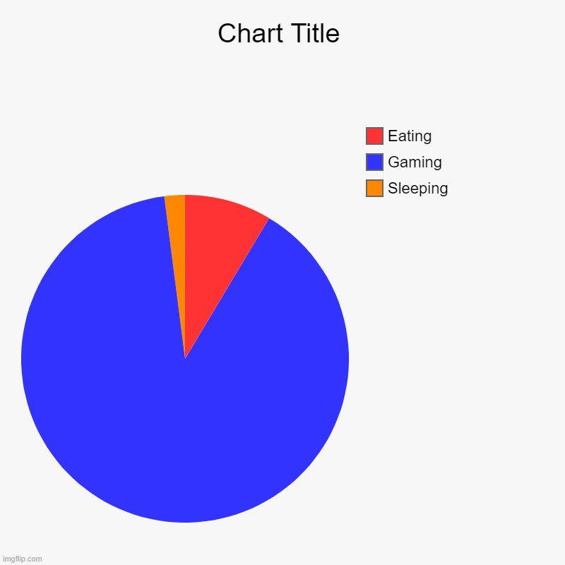 Sleeping, Gaming, Eating | image tagged in charts,pie charts | made w/ Imgflip chart maker