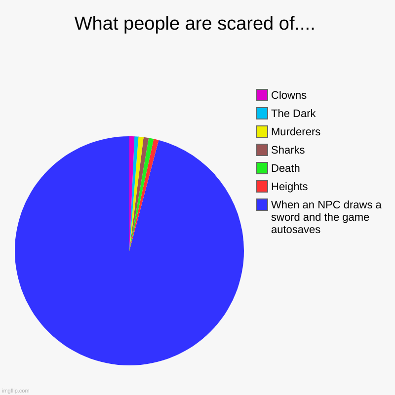 Game NPC's don't mess around.... | What people are scared of.... | When an NPC draws a sword and the game autosaves, Heights, Death, Sharks, Murderers, The Dark, Clowns | image tagged in charts,pie charts,gaming,scares | made w/ Imgflip chart maker