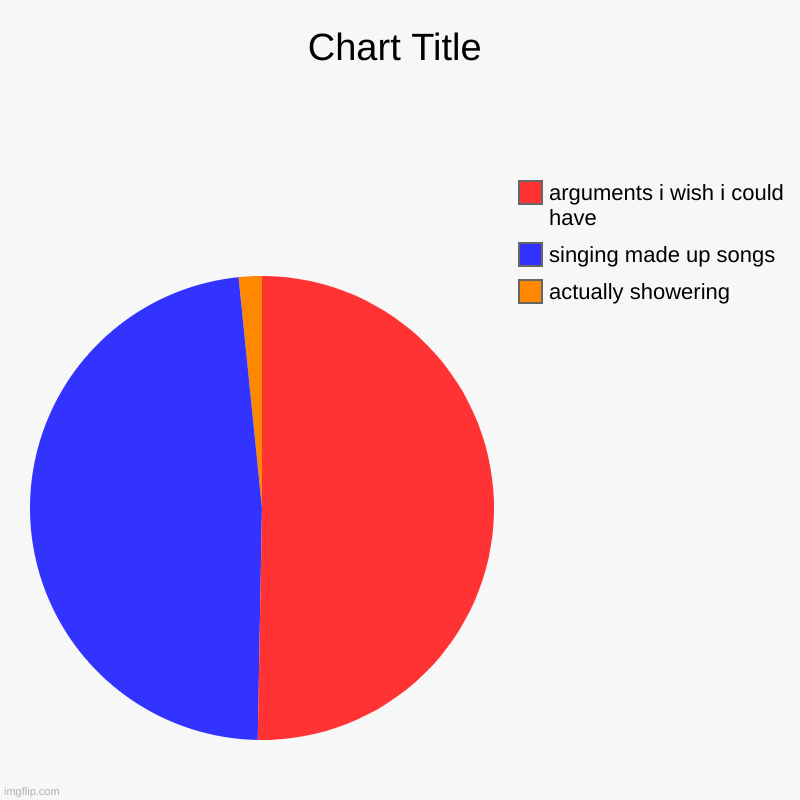 every one of my showers | actually showering, singing made up songs, arguments i wish i could have | image tagged in charts,pie charts | made w/ Imgflip chart maker
