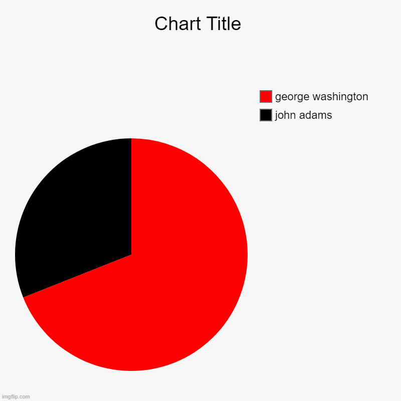 john adams, george washington | image tagged in charts,pie charts | made w/ Imgflip chart maker