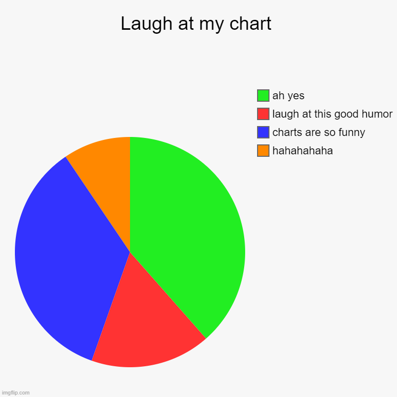 Is this not the pinnacle of humor? | Laugh at my chart | hahahahaha, charts are so funny, laugh at this good humor, ah yes | image tagged in charts,pie charts | made w/ Imgflip chart maker