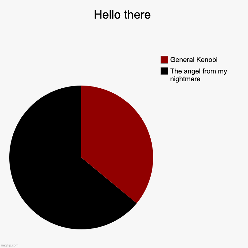 Hello there | The angel from my nightmare, General Kenobi | image tagged in charts,pie charts | made w/ Imgflip chart maker