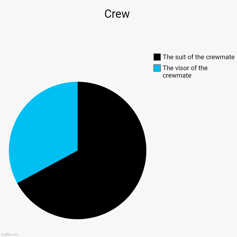The Crewmate | Crew | The visor of the crewmate, The suit of the crewmate | image tagged in charts,pie charts | made w/ Imgflip chart maker