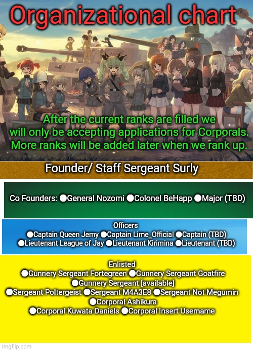 The anime girls army ranks are filling up fast! | Organizational chart; After the current ranks are filled we will only be accepting applications for Corporals. More ranks will be added later when we rank up. Founder/ Staff Sergeant Surly; Co Founders: ●General Nozomi ●Colonel BeHapp ●Major (TBD); Officers 
●Captain Queen Jemy ●Captain Lime_Official ●Captain (TBD)
●Lieutenant League of Jay ●Lieutenant Kirimina ●Lieutenant (TBD); Enlisted 
●Gunnery Sergeant Fortegreen ●Gunnery Sergeant Goatfire ●Gunnery Sergeant [available]
●Sergeant Poltergeist ●Sergeant M4A3E8 ●Sergeant Not Megumin 
●Corporal Ashikura ●Corporal Kuwata Daniels ●Corporal Insert Username | image tagged in blank white template,anime army girls,anime girl,announcement | made w/ Imgflip meme maker