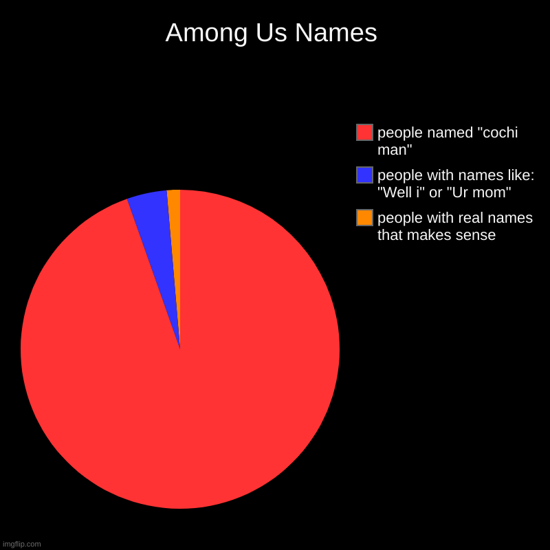 Among Us Names | people with real names that makes sense, people with names like: "Well i" or "Ur mom", people named "cochi man" | image tagged in charts,pie charts,among us,among us names | made w/ Imgflip chart maker