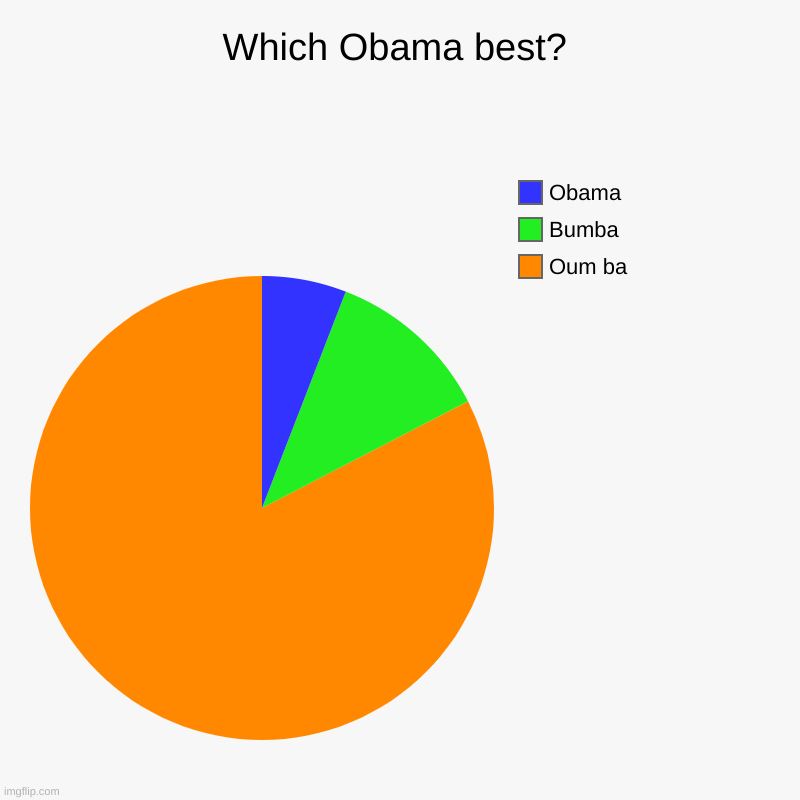 Obama oopsie | Which Obama best? | Oum ba, Bumba, Obama | image tagged in charts,pie charts | made w/ Imgflip chart maker