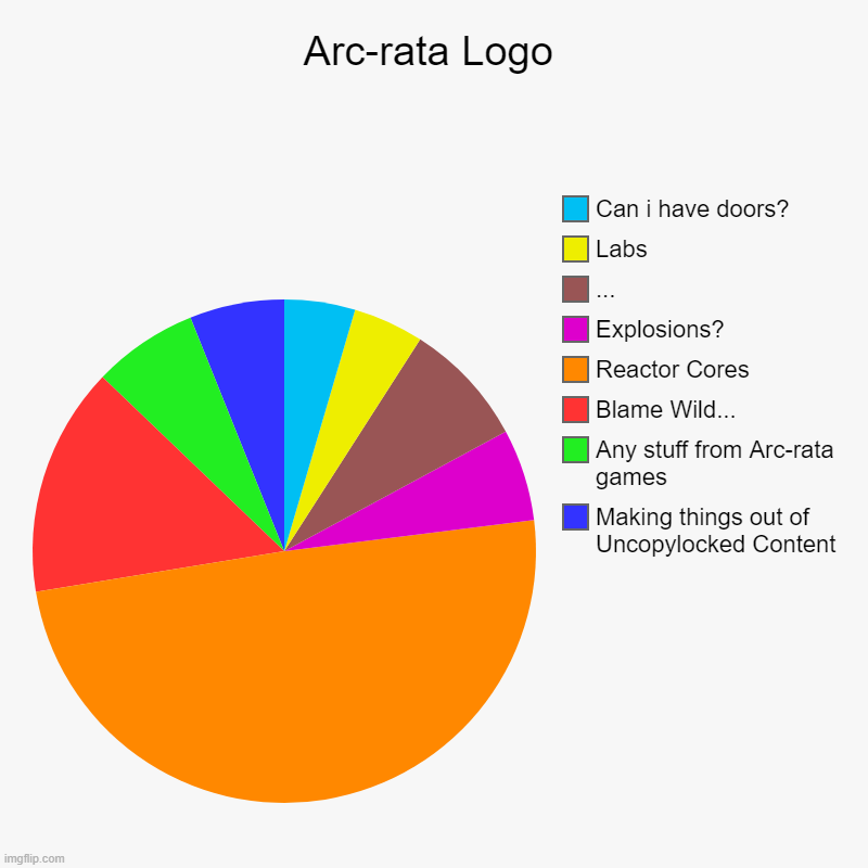 Arc-rata Logo | Making things out of Uncopylocked Content, Any stuff from Arc-rata games, Blame Wild..., Reactor Cores, Explosions?, ..., La | image tagged in charts,pie charts | made w/ Imgflip chart maker