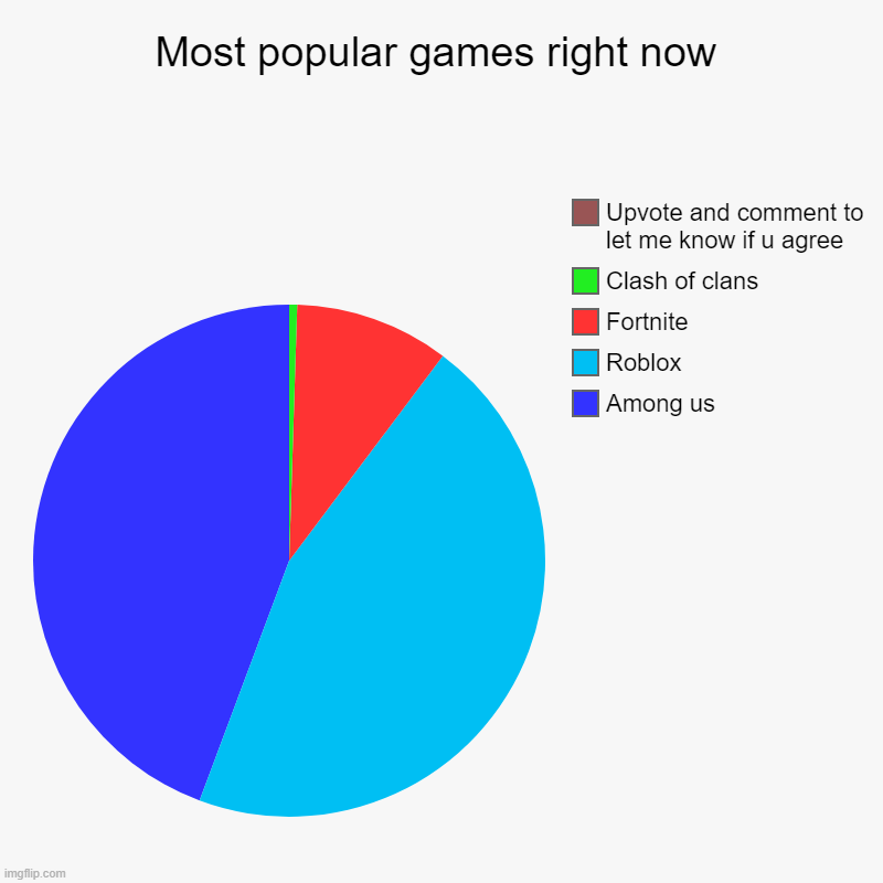 Most popular games right now | Among us, Roblox, Fortnite, Clash of clans, Upvote and comment to let me know if u agree | image tagged in charts,pie charts | made w/ Imgflip chart maker