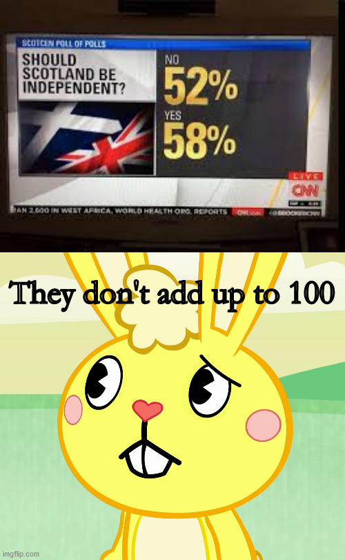 It adds up to 110 lol! | They don't add up to 100 | image tagged in confused cuddles htf,memes,funny,you had one job,news,news report | made w/ Imgflip meme maker