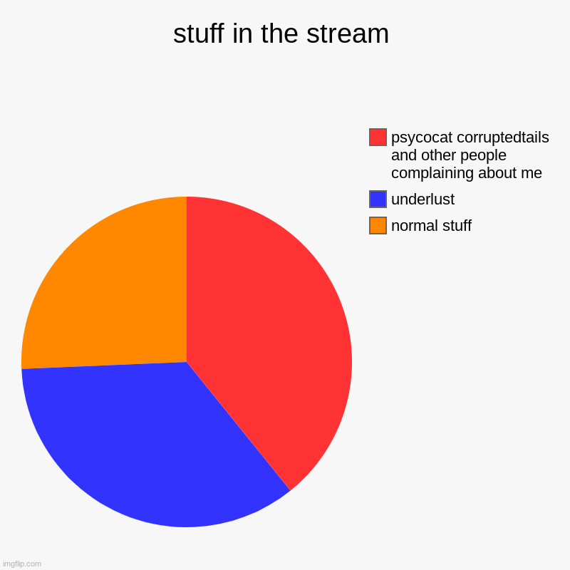 it's true | stuff in the stream | normal stuff, underlust, psycocat corruptedtails and other people complaining about me | image tagged in charts,pie charts | made w/ Imgflip chart maker