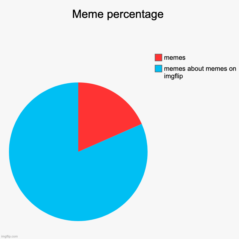 Meme percentage | memes about memes on imgflip, memes | image tagged in charts,pie charts | made w/ Imgflip chart maker