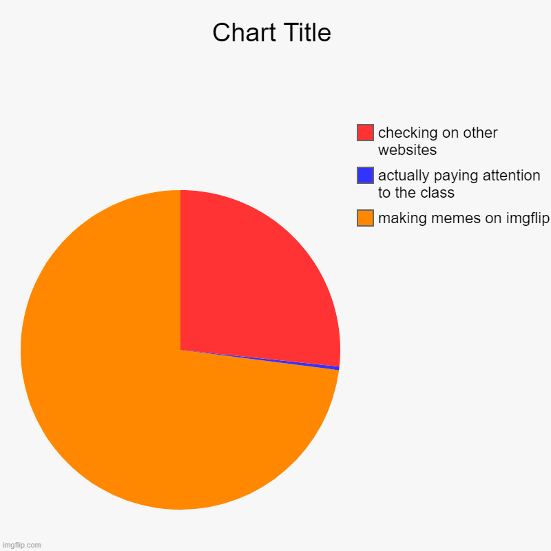 lol | making memes on imgflip, actually paying attention to the class, checking on other websites | image tagged in charts,pie charts | made w/ Imgflip chart maker