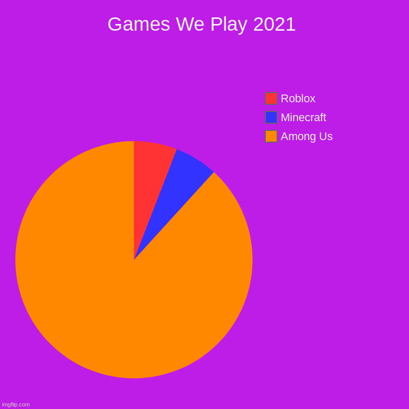 Games We Play 2021 | Among Us , Minecraft, Roblox | image tagged in charts,pie charts | made w/ Imgflip chart maker