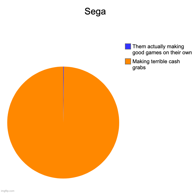 Sega chart | Sega | Making terrible cash grabs, Them actually making good games on their own | image tagged in charts,pie charts | made w/ Imgflip chart maker