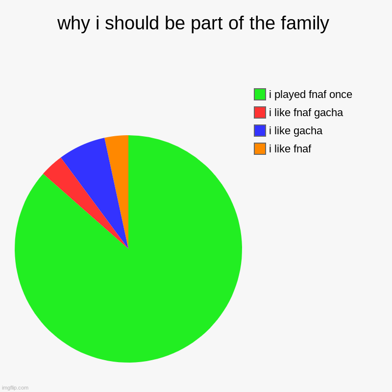 why i should be part of the family | i like fnaf, i like gacha, i like fnaf gacha, i played fnaf once | image tagged in charts,pie charts | made w/ Imgflip chart maker