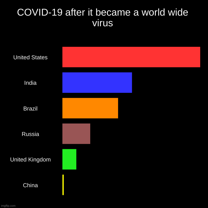 COVID-19 after it became a world wide virus | COVID-19 after it became a world wide virus | United States, India, Brazil, Russia, United Kingdom, China | image tagged in charts,bar charts | made w/ Imgflip chart maker