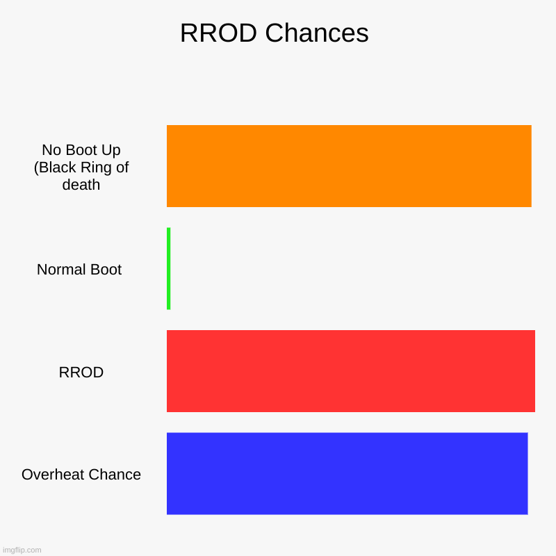 RROD | RROD Chances | No Boot Up (Black Ring of death, Normal Boot , RROD, Overheat Chance | image tagged in charts,bar charts | made w/ Imgflip chart maker
