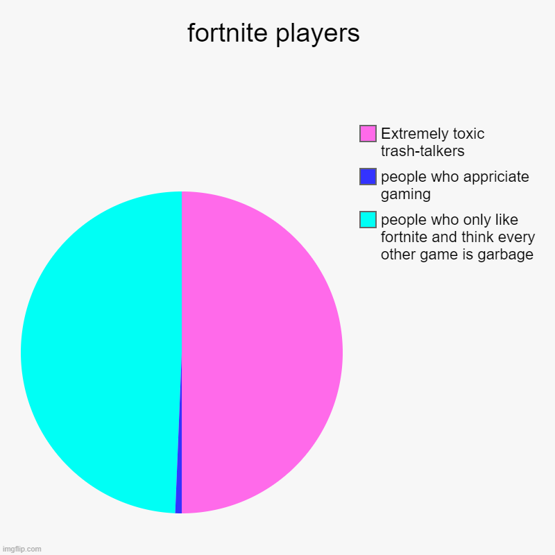 fortnite sucks ppl | fortnite players | people who only like fortnite and think every other game is garbage, people who appriciate gaming, Extremely toxic trash- | image tagged in charts,pie charts | made w/ Imgflip chart maker