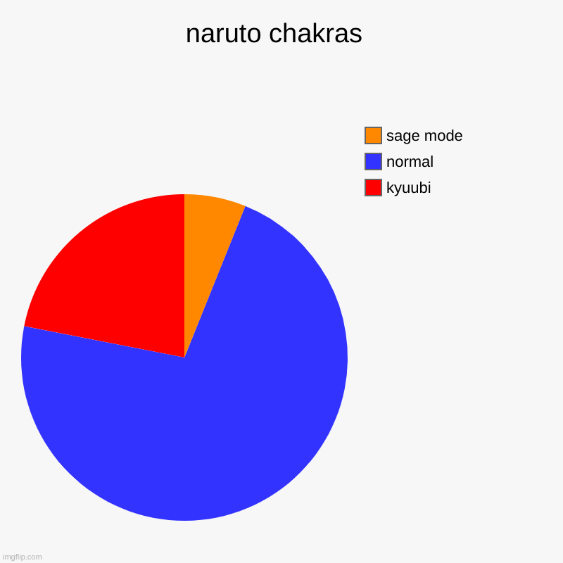 naruto chakras  | kyuubi, normal, sage mode | image tagged in charts,pie charts | made w/ Imgflip chart maker