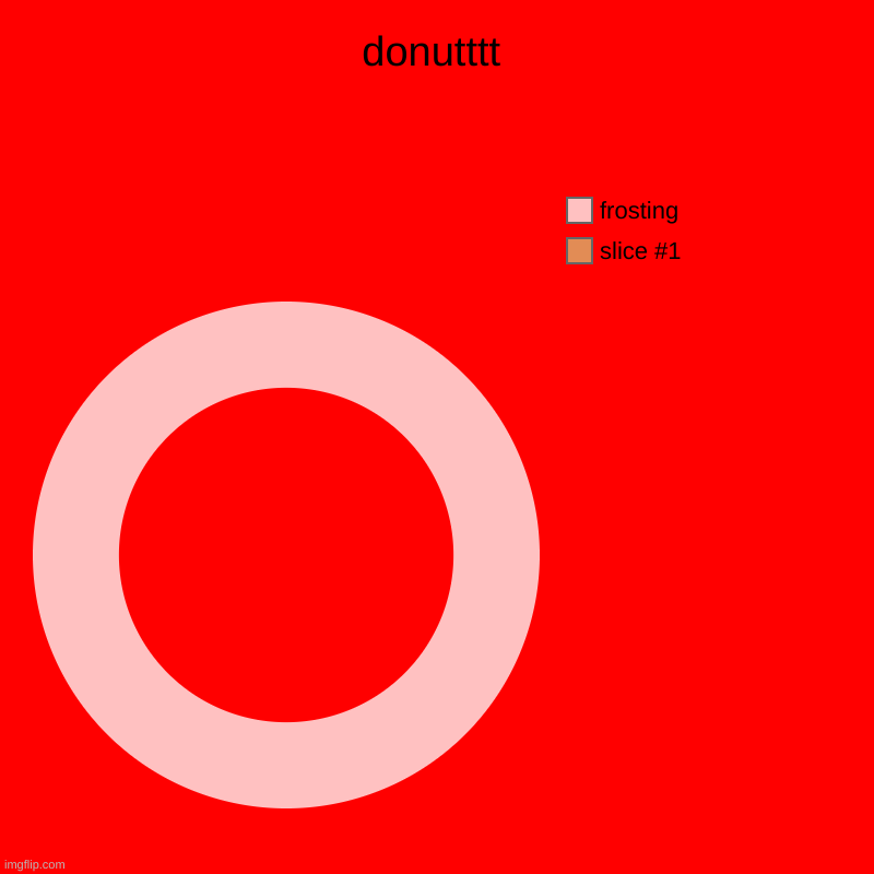 donuts | donutttt |, frosting | image tagged in charts,donut charts | made w/ Imgflip chart maker