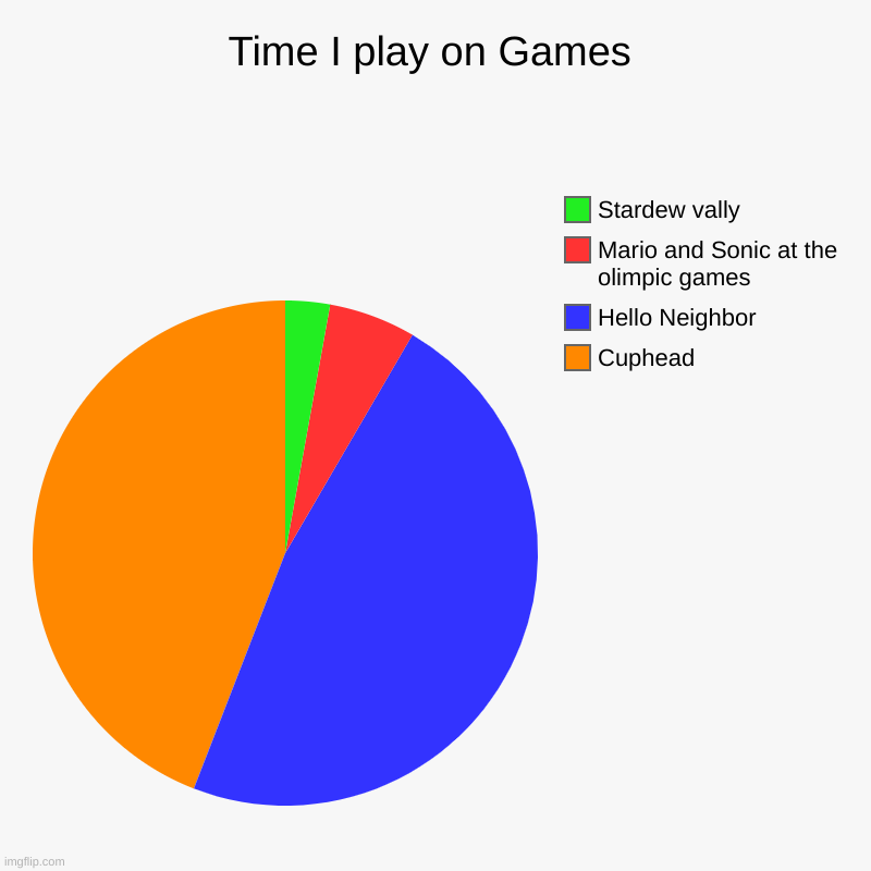 Time I play on Games | Cuphead, Hello Neighbor, Mario and Sonic at the olimpic games, Stardew vally | image tagged in charts,pie charts | made w/ Imgflip chart maker