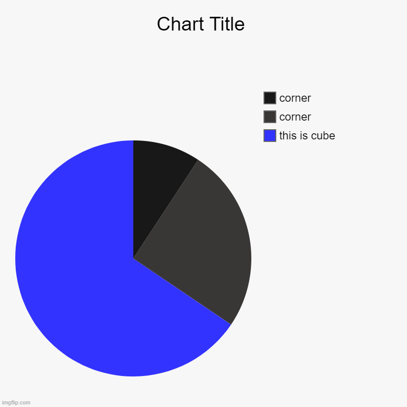 Cube | this is cube, corner, corner | image tagged in charts,pie charts | made w/ Imgflip chart maker