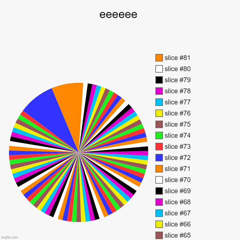 eeeeee | | image tagged in charts,pie charts | made w/ Imgflip chart maker