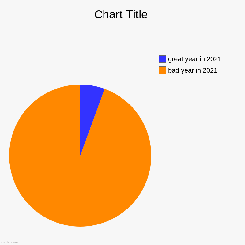 bad year in 2021, great year in 2021 | image tagged in charts,pie charts | made w/ Imgflip chart maker