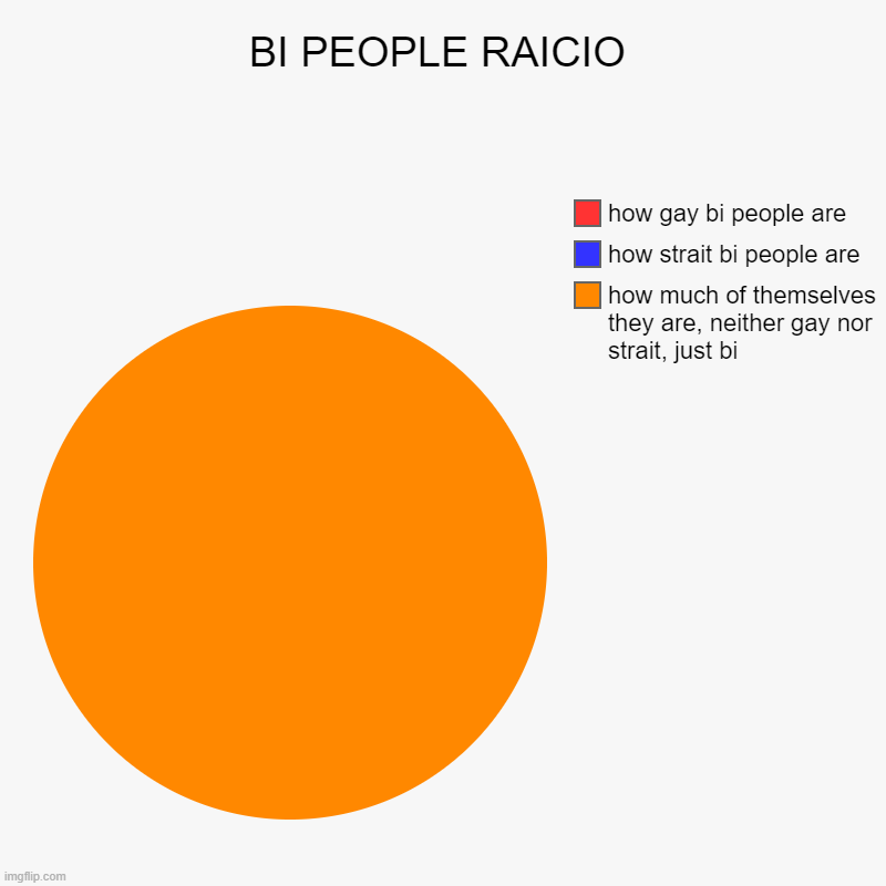 wholesomeness all round | BI PEOPLE RAICIO | how much of themselves they are, neither gay nor strait, just bi, how strait bi people are, how gay bi people are | image tagged in charts,pie charts | made w/ Imgflip chart maker