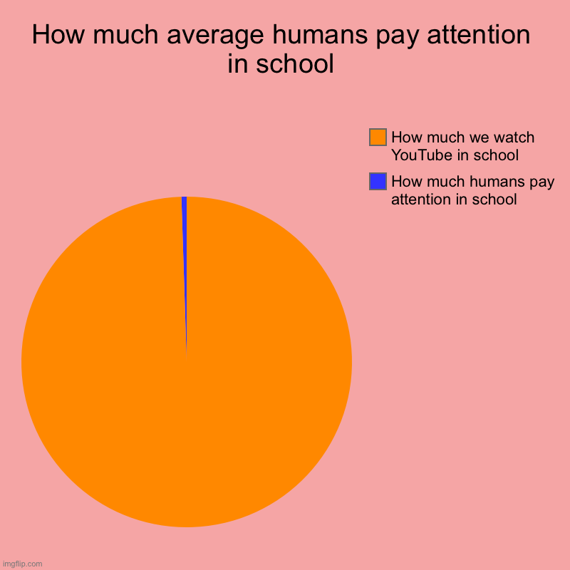 The truth | How much average humans pay attention in school | How much humans pay attention in school, How much we watch YouTube in school | image tagged in charts,pie charts | made w/ Imgflip chart maker