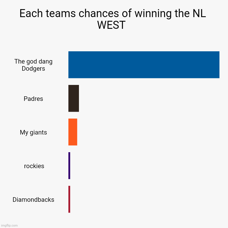 Each teams chances of winning the NL WEST  | The god dang Dodgers, Padres, My giants,  rockies, Diamondbacks | image tagged in charts,bar charts | made w/ Imgflip chart maker