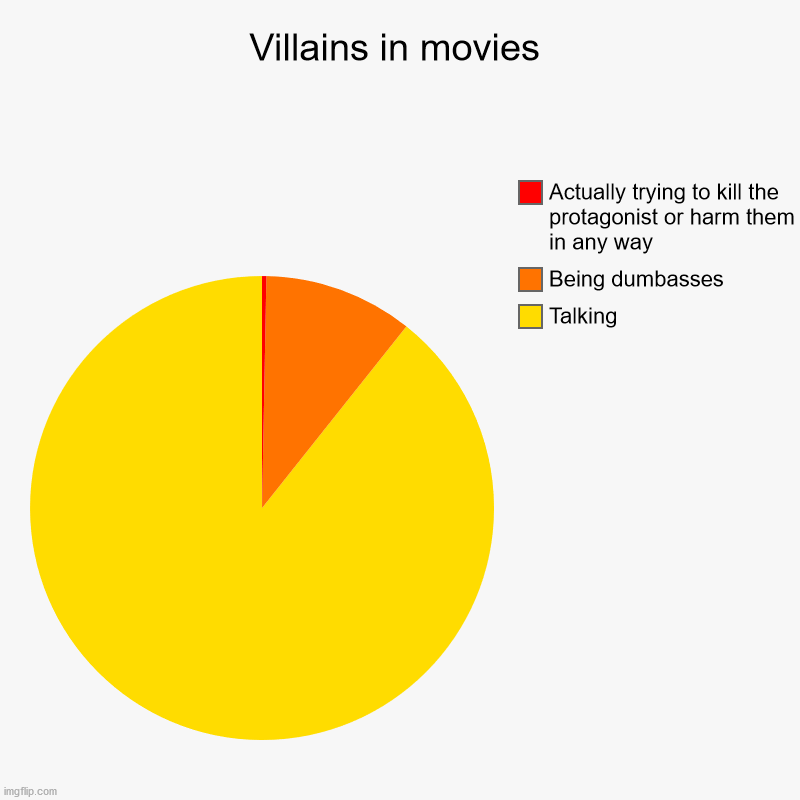 Villains in movies | Talking, Being dumbasses, Actually trying to kill the protagonist or harm them in any way | image tagged in charts,pie charts | made w/ Imgflip chart maker