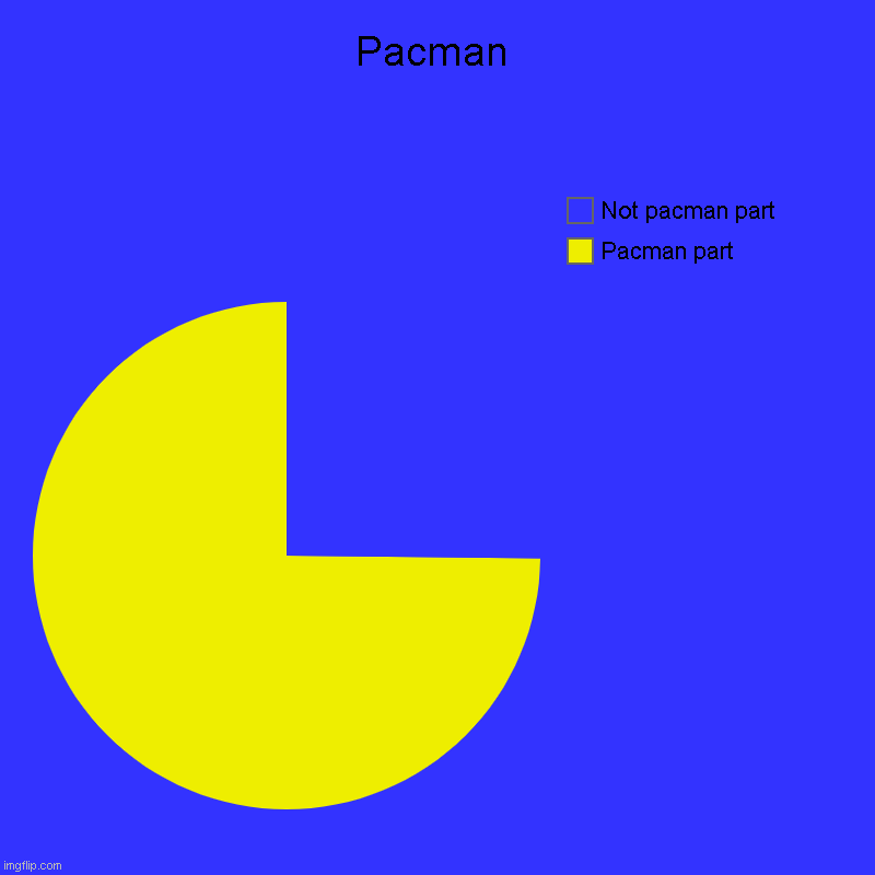 Repost pacman ( Dont flag this image ) | Pacman | Pacman part, Not pacman part | image tagged in charts,pie charts | made w/ Imgflip chart maker