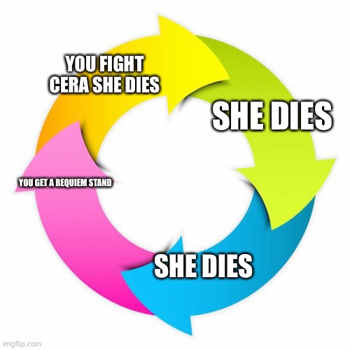 Cycle | YOU FIGHT CERA SHE DIES; SHE DIES; YOU GET A REQUIEM STAND; SHE DIES | image tagged in jojo meme | made w/ Imgflip meme maker