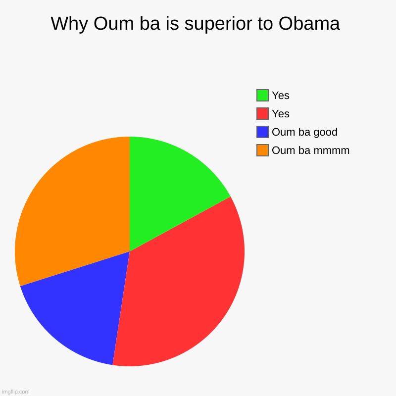 Why Oum ba is superior to Obama | Oum ba mmmm, Oum ba good, Yes, Yes | image tagged in charts,obama,oh god i have done it again,epic,dabs,signature look of superiority | made w/ Imgflip chart maker