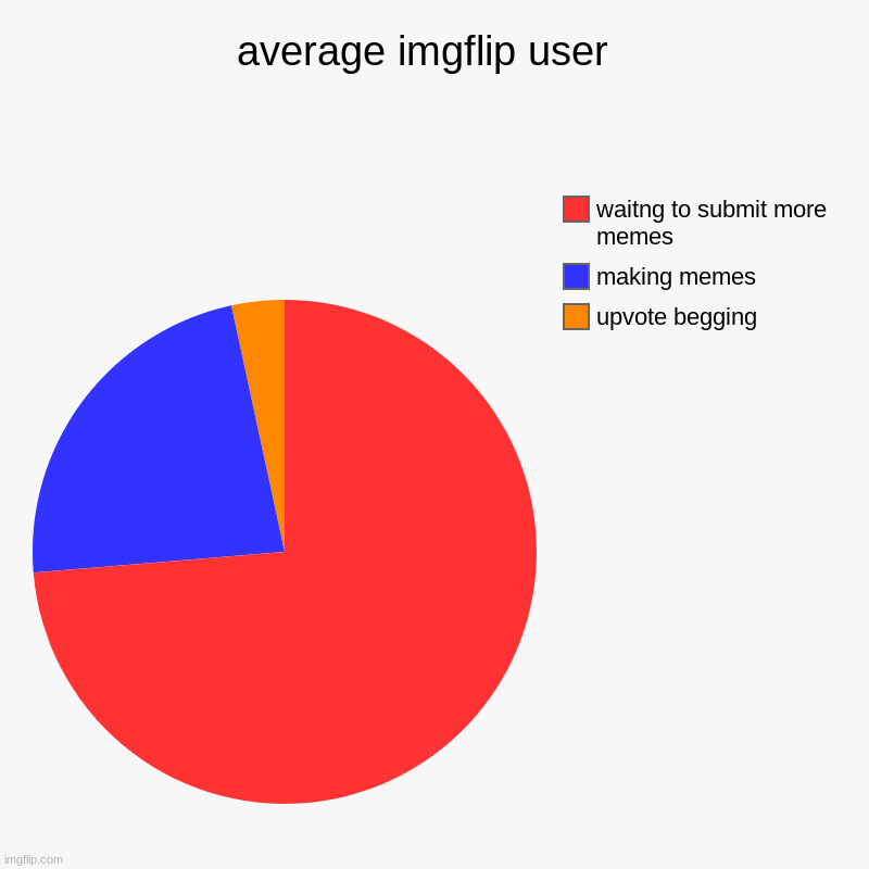 average imgflip user  | upvote begging , making memes, waitng to submit more memes | image tagged in charts,pie charts,memes | made w/ Imgflip chart maker