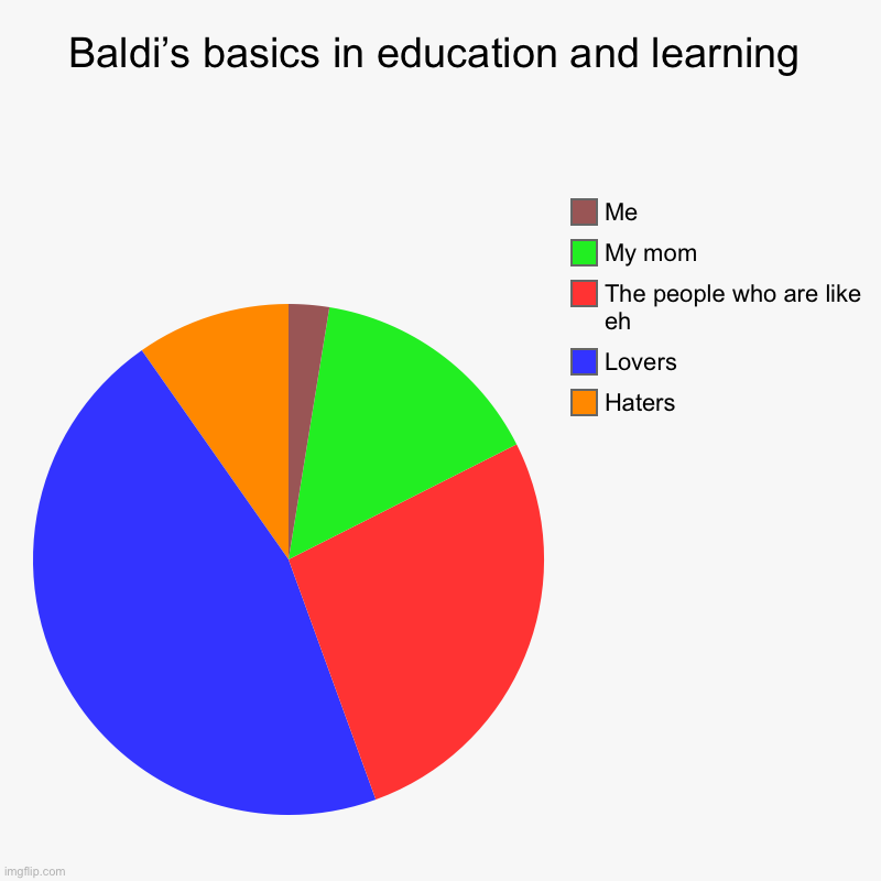Baldi’s basics in education and learning | Haters, Lovers , The people who are like eh, My mom , Me | image tagged in charts,pie charts | made w/ Imgflip chart maker