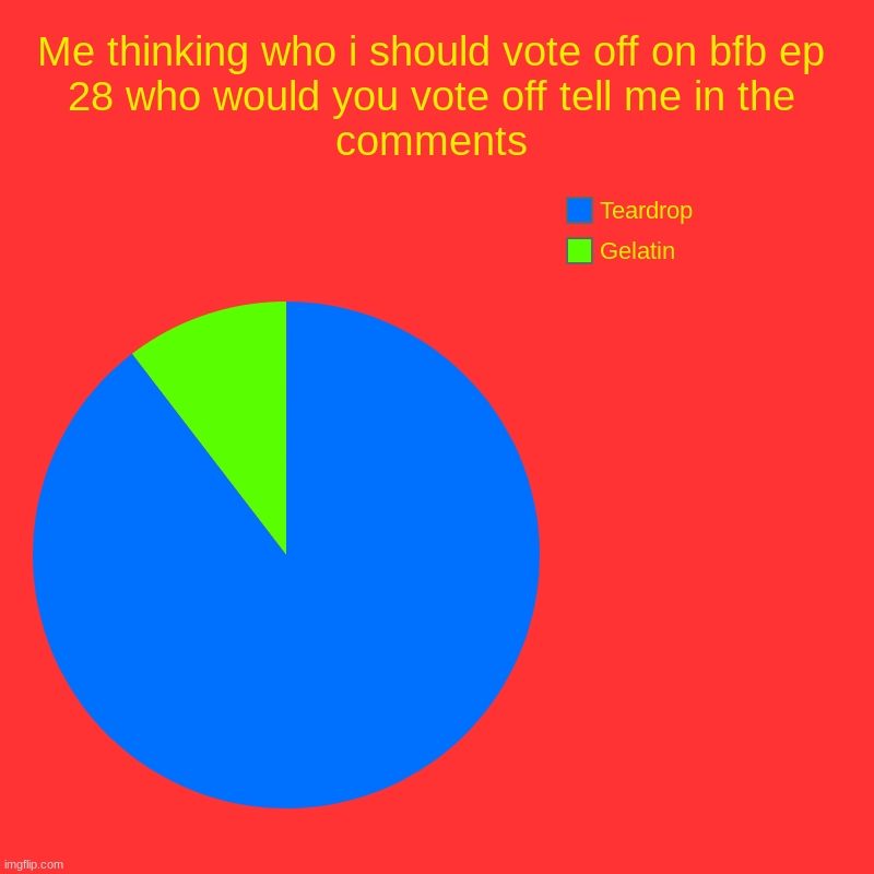 Me thinking who i should vote off on bfb ep 28 who would you vote off tell me in the comments | Gelatin , Teardrop | image tagged in charts,pie charts | made w/ Imgflip chart maker