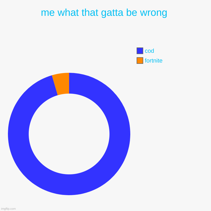 me what that gatta be wrong | fortnite , cod | image tagged in charts,donut charts | made w/ Imgflip chart maker
