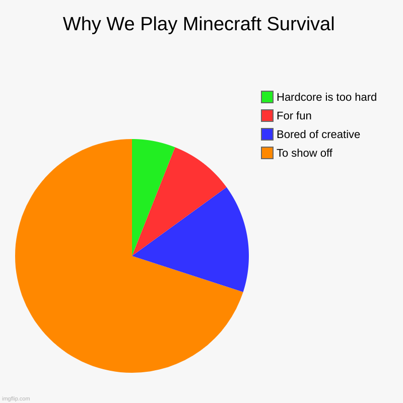 thats literally it | Why We Play Minecraft Survival | To show off, Bored of creative, For fun, Hardcore is too hard | image tagged in memes,funny,charts,pie charts,minecraft,survival | made w/ Imgflip chart maker