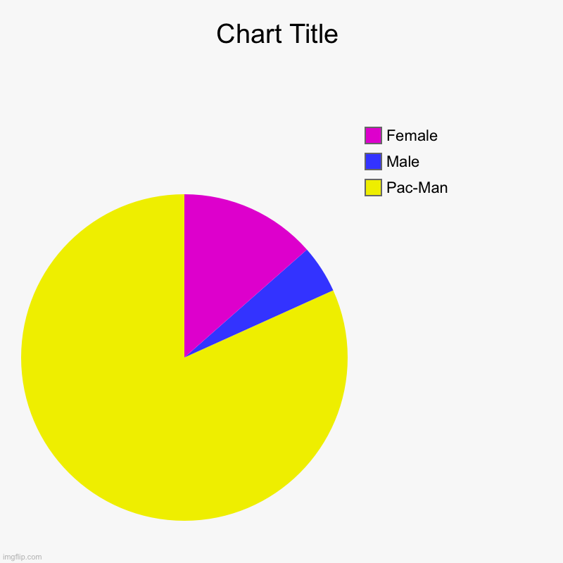 Pac-Man , Male , Female | image tagged in charts,pie charts | made w/ Imgflip chart maker